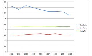 Illustration for article titled Do Sleepy Hitters Really Lose Plate Discipline During The MLB Season?